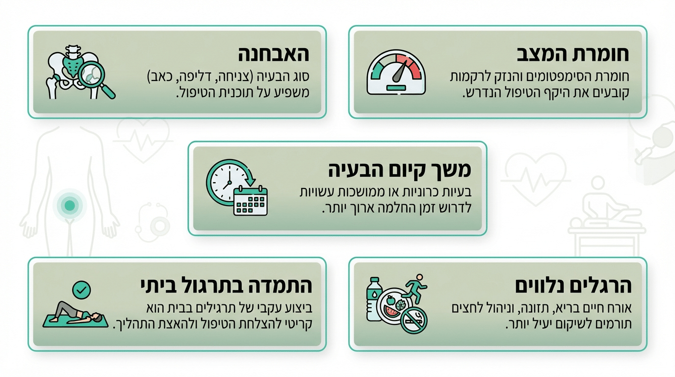 חמישה גורמים שמנבאים כמה טיפולי רצפת אגן תצטרך