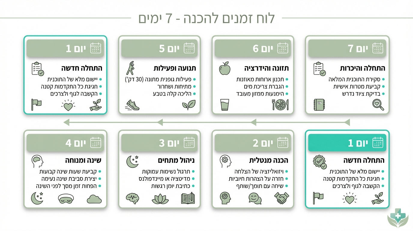תוכנית 7 ימים להכנה נפשית לניתוח ערמונית