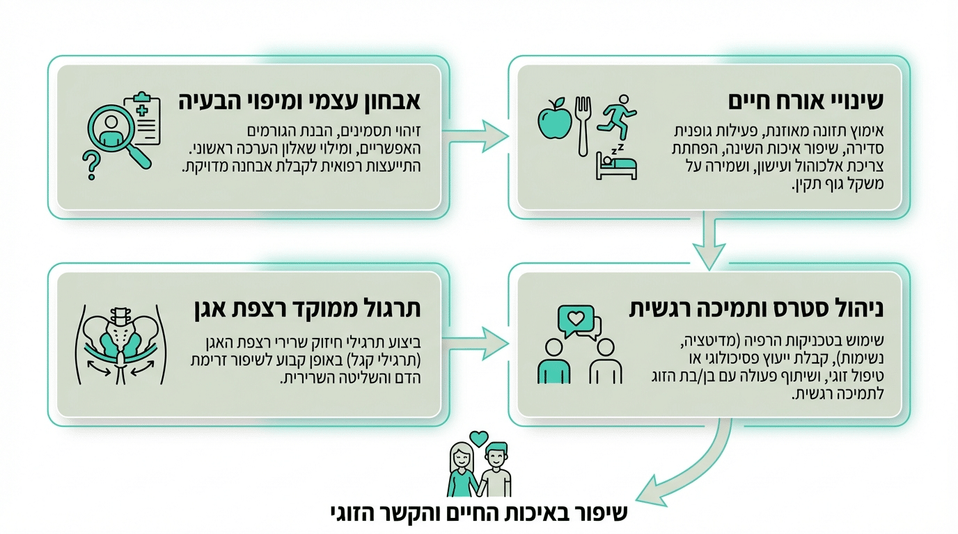 תוכנית פעולה לשיפור בעיות זיקפה בגיל 50