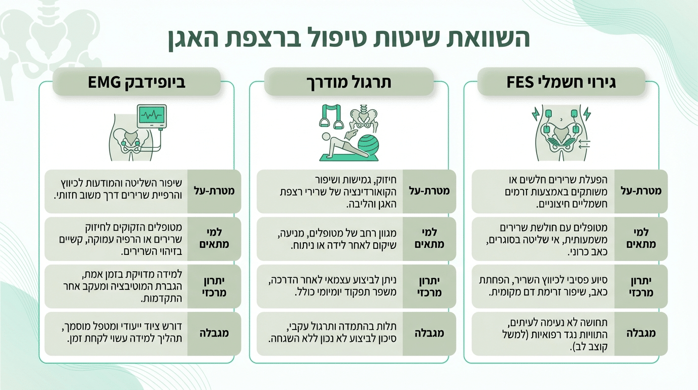 השוואה בין שיטות טיפול שונות לרצפת אגן - ביופידבק, גירוי חשמלי ותרגול מודרך