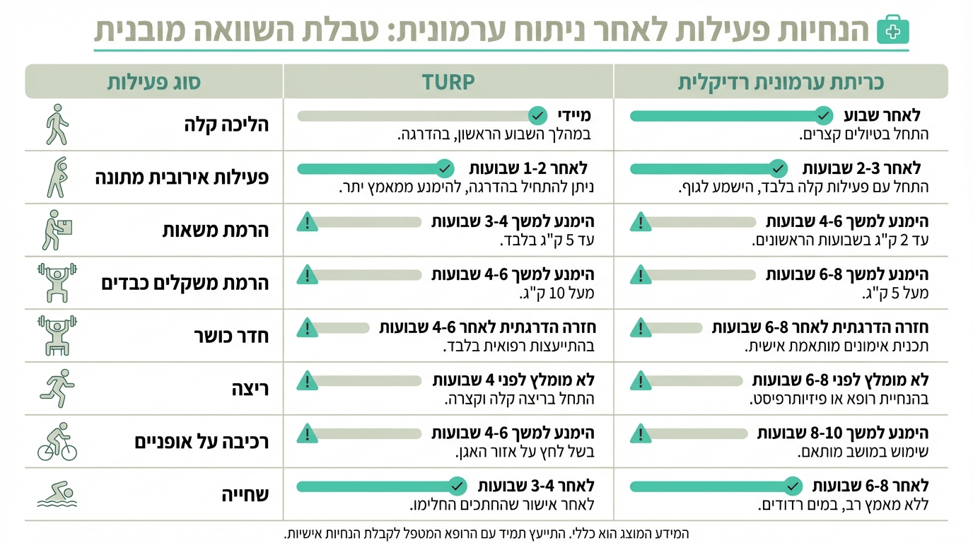 טבלת השוואה לחזרה לפעילות גופנית לפי סוג ניתוח ערמונית