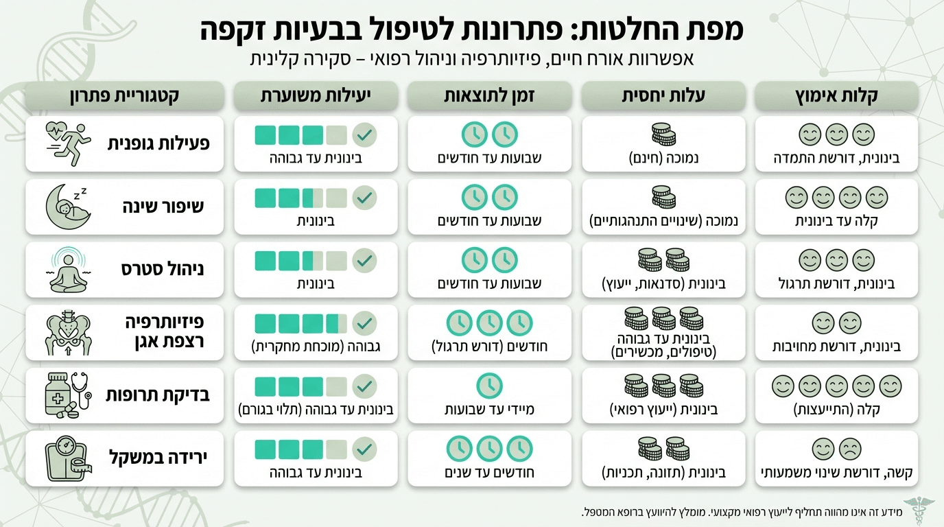 טבלת החלטה המציגה פתרונות שונים לבעיות זיקפה ולמי הם מתאימים