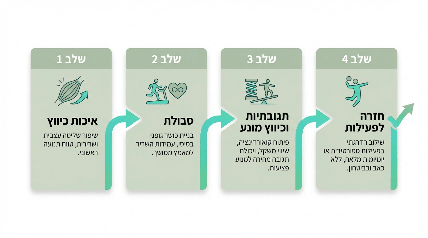 תוכנית שיקום ביתית לפי שלבים - מדרג שעובד
