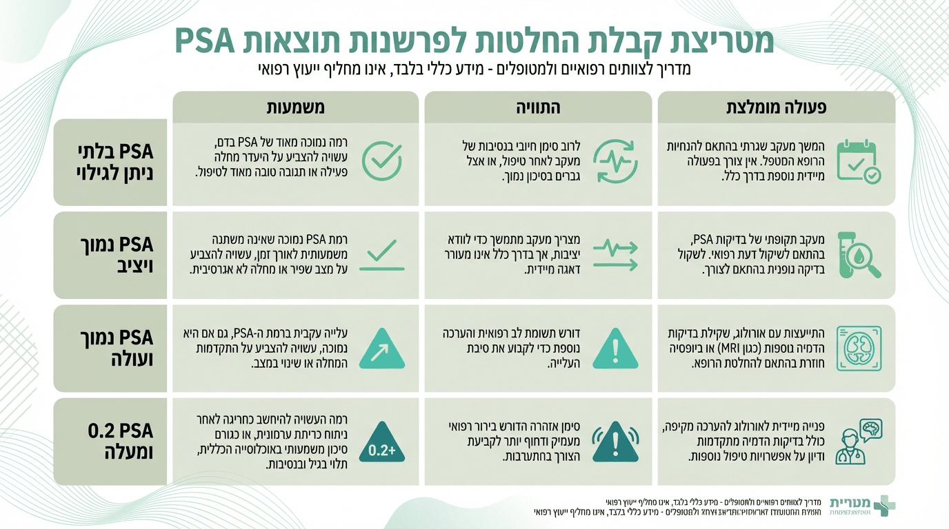 מפת החלטה לפענוח תוצאות PSA לאחר ניתוח ערמונית
