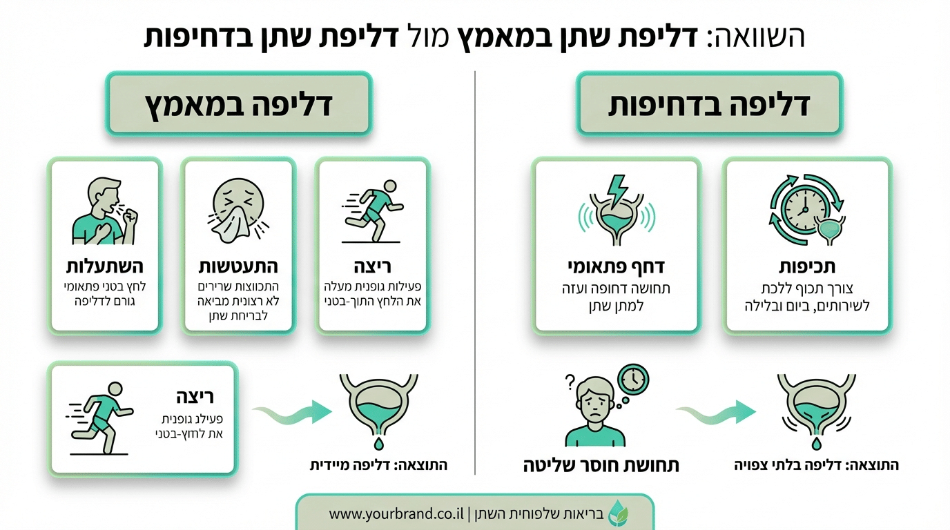 ההבדל בין סוגי דליפות שתן - דליפה במאמץ לעומת דליפה בדחיפות