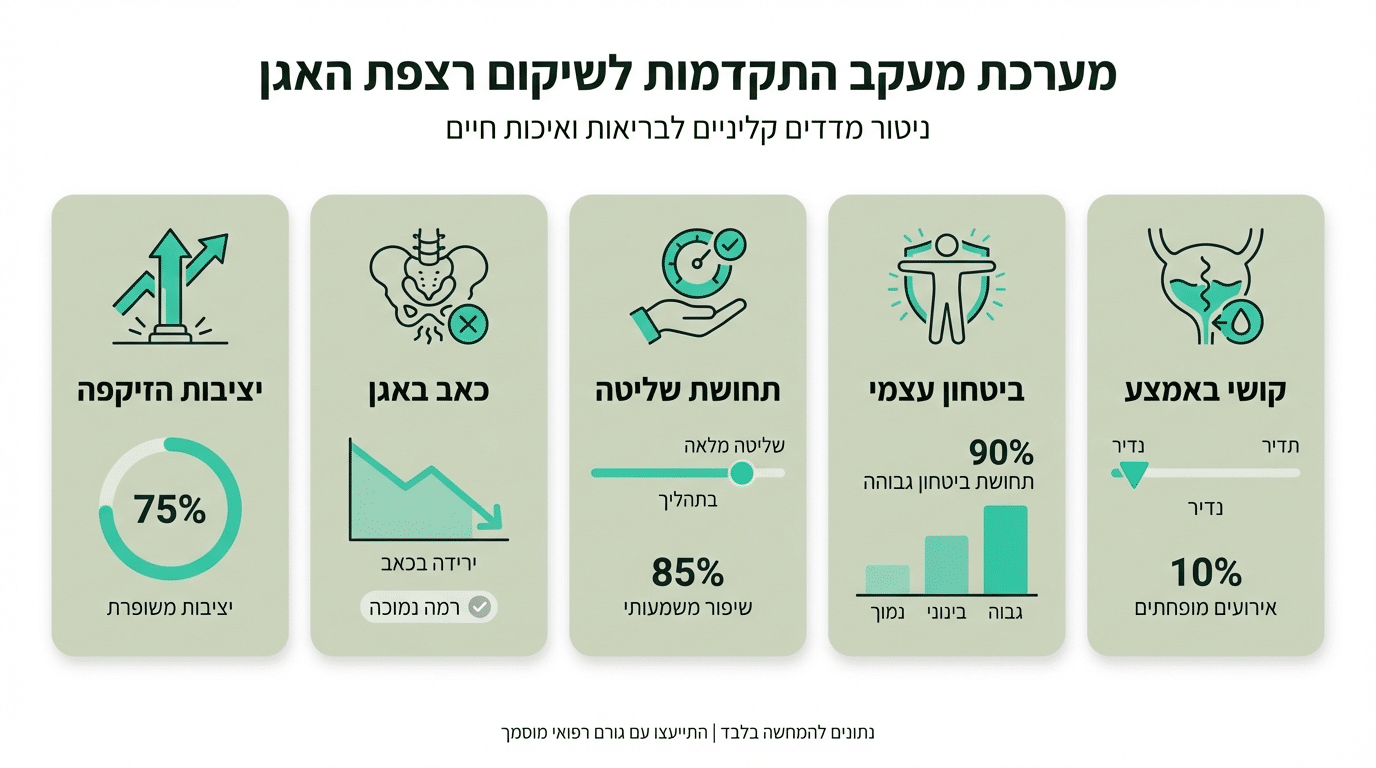 מדדים ובדיקות עצמיות - איך לדעת שהתרגול עובד