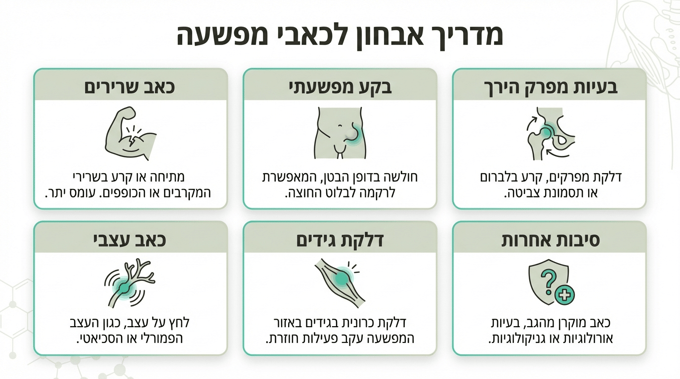 מפת התמצאות - לאיזה גורם לפנות עם כאב במפשעה