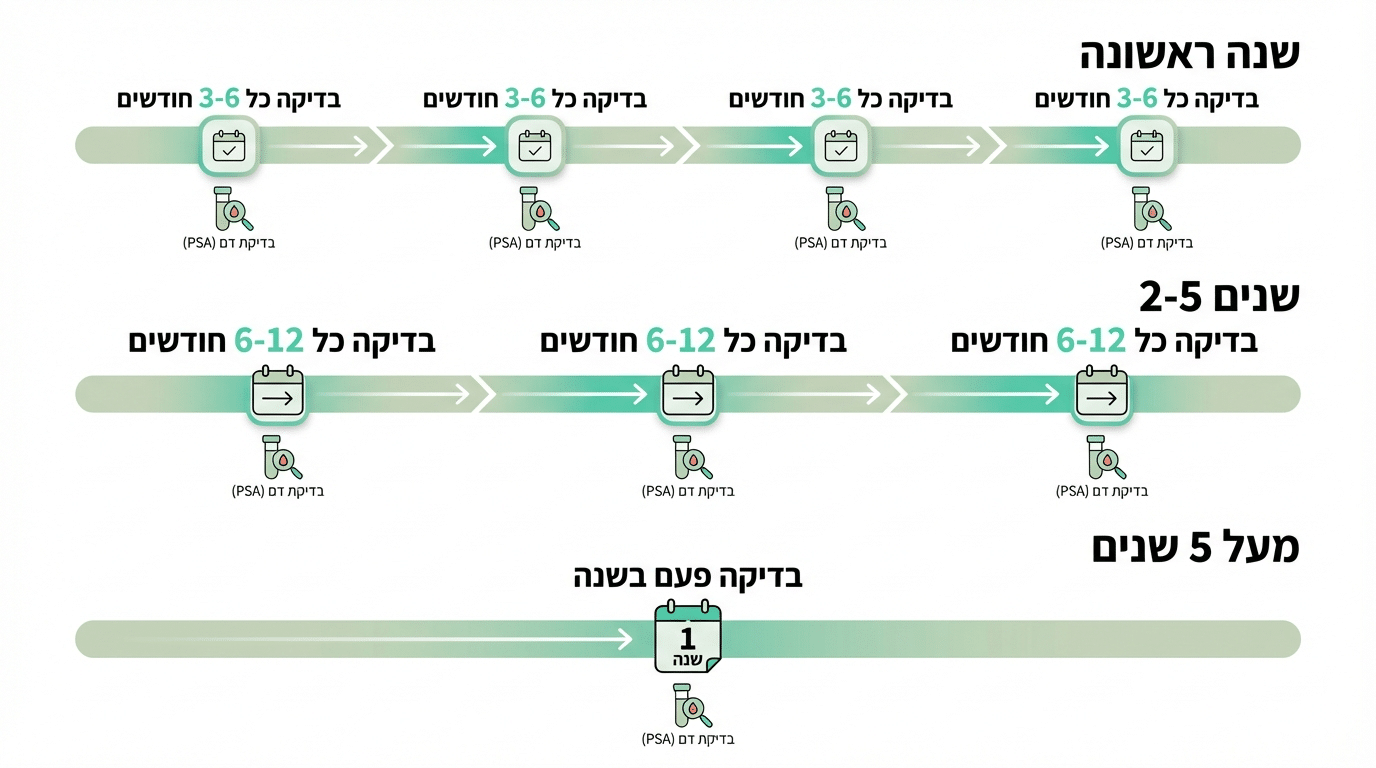לוח מעקב PSA לפי שנים אחרי ניתוח כריתת ערמונית