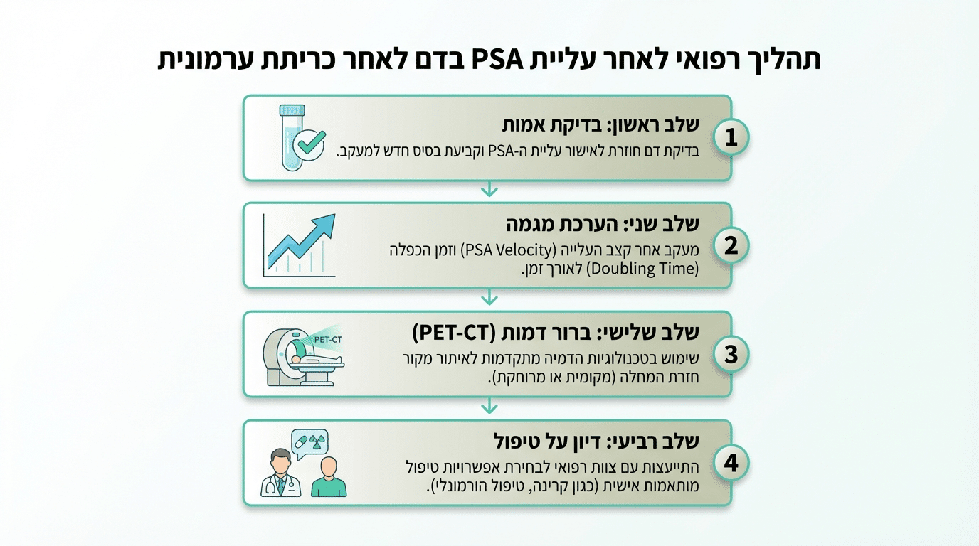 מה לעשות כאשר ה-PSA מתחיל לעלות אחרי ניתוח ערמונית