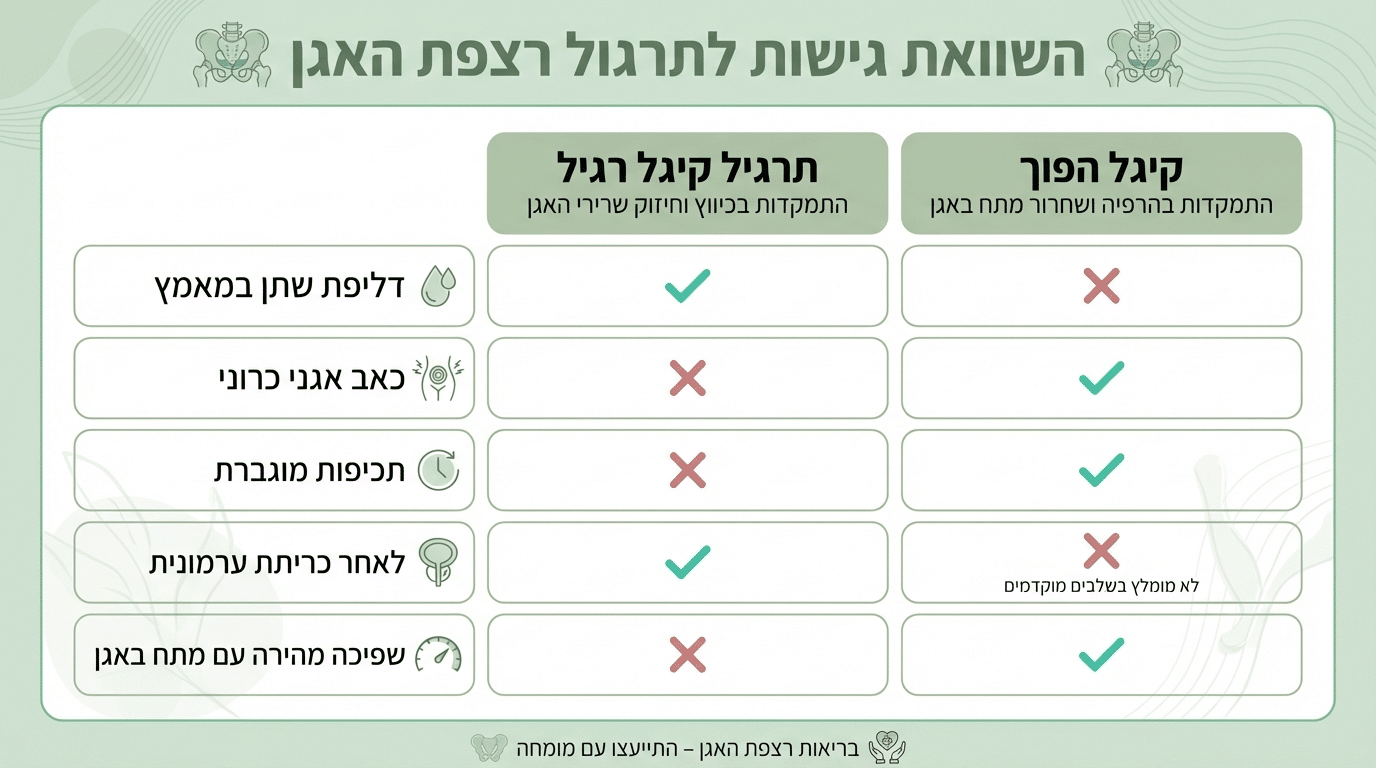 קיגל רגיל מול ריוורס קיגל - מדריך לבחירה נכונה