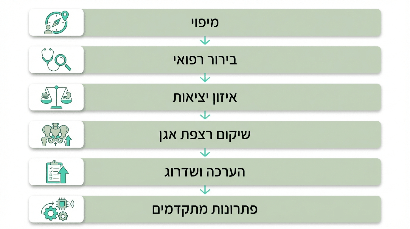 מסלול טיפול שלב אחר שלב לבריחת צואה - תהליך השיקום המלא