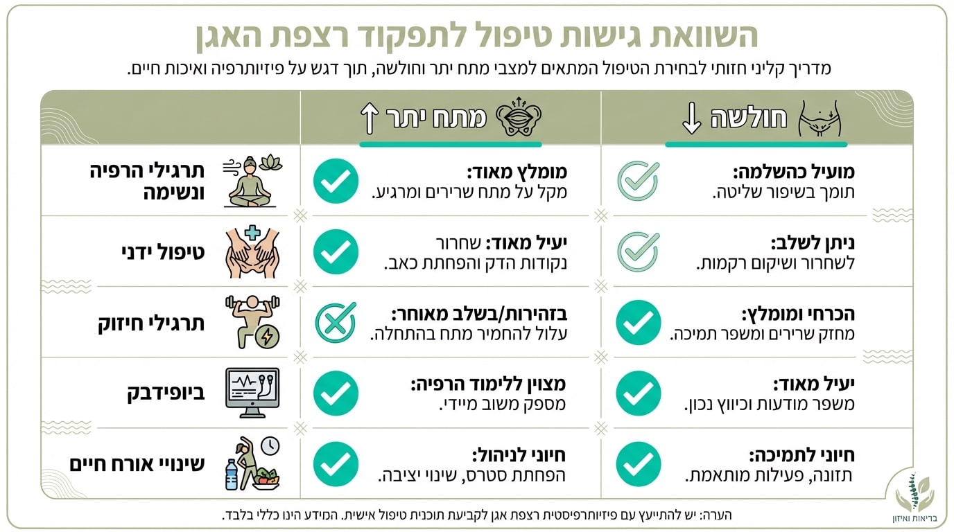 טיפול בכאב גב תחתון - לא רק תרגילי קיגל אלא גישה מקיפה