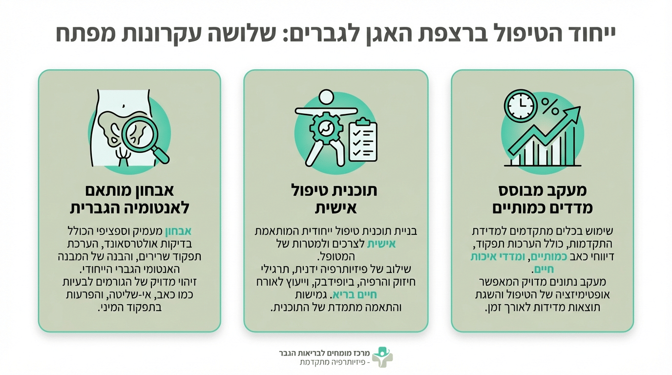 טיפול ממוקד גברים ברצפת אגן - ההבדל המשמעותי