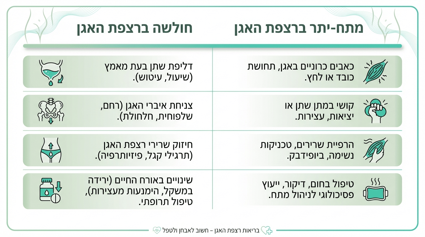 טבלת השוואה בין חולשה למתח יתר ברצפת האגן