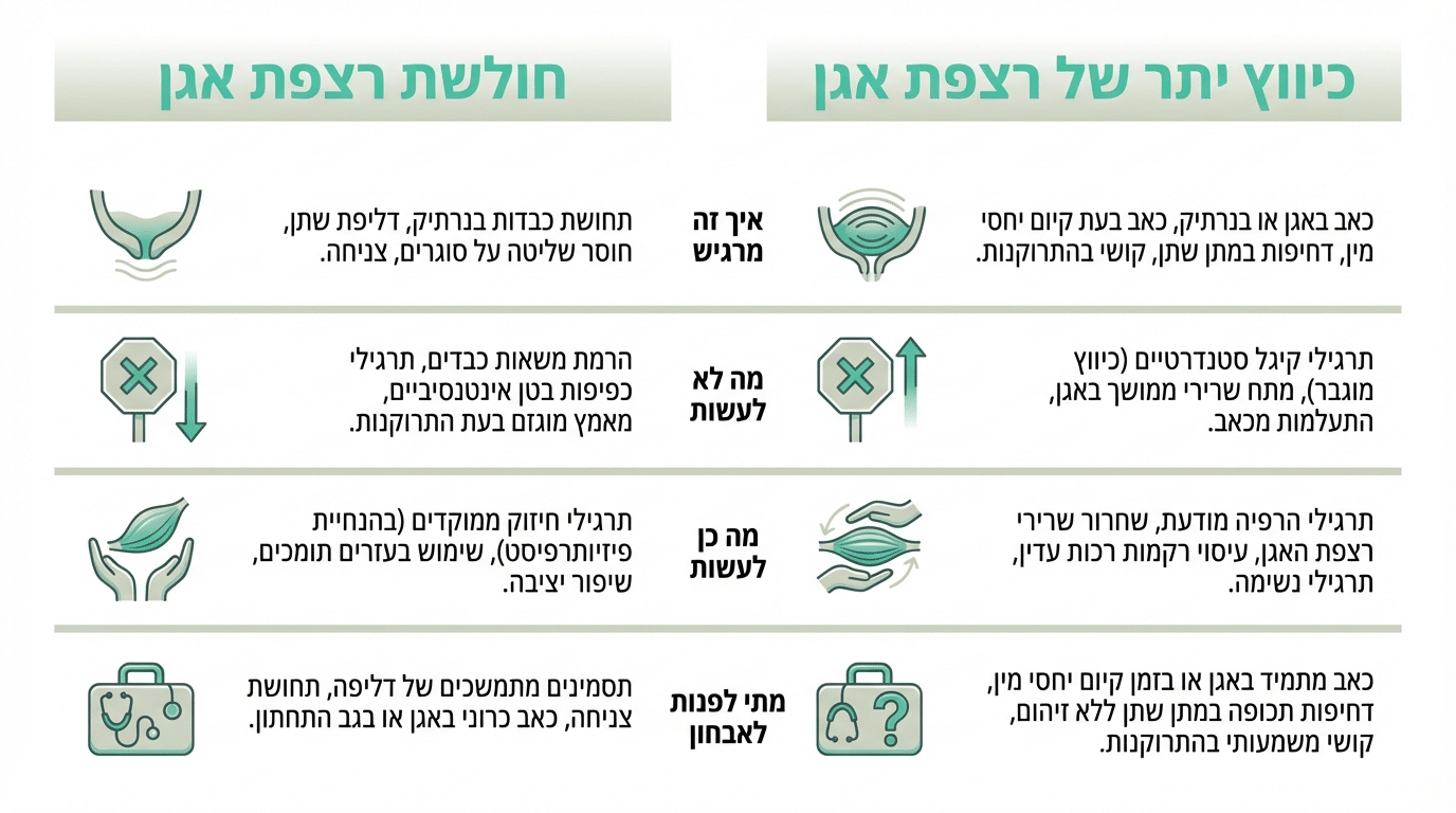 הבדלים בין חולשת רצפת אגן לכיווץ יתר - טבלת השוואה