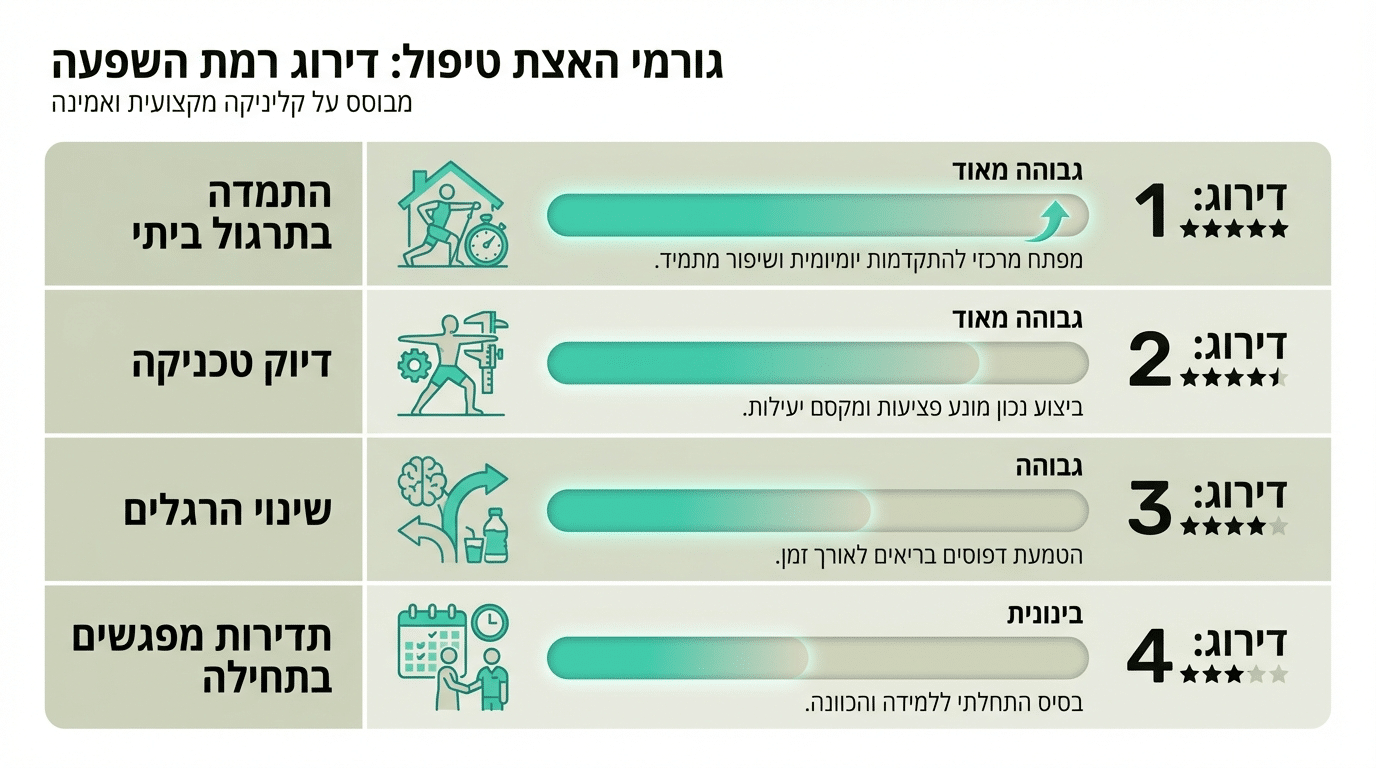 מה משפיע הכי הרבה על קיצור הטיפול - סדר עדיפויות