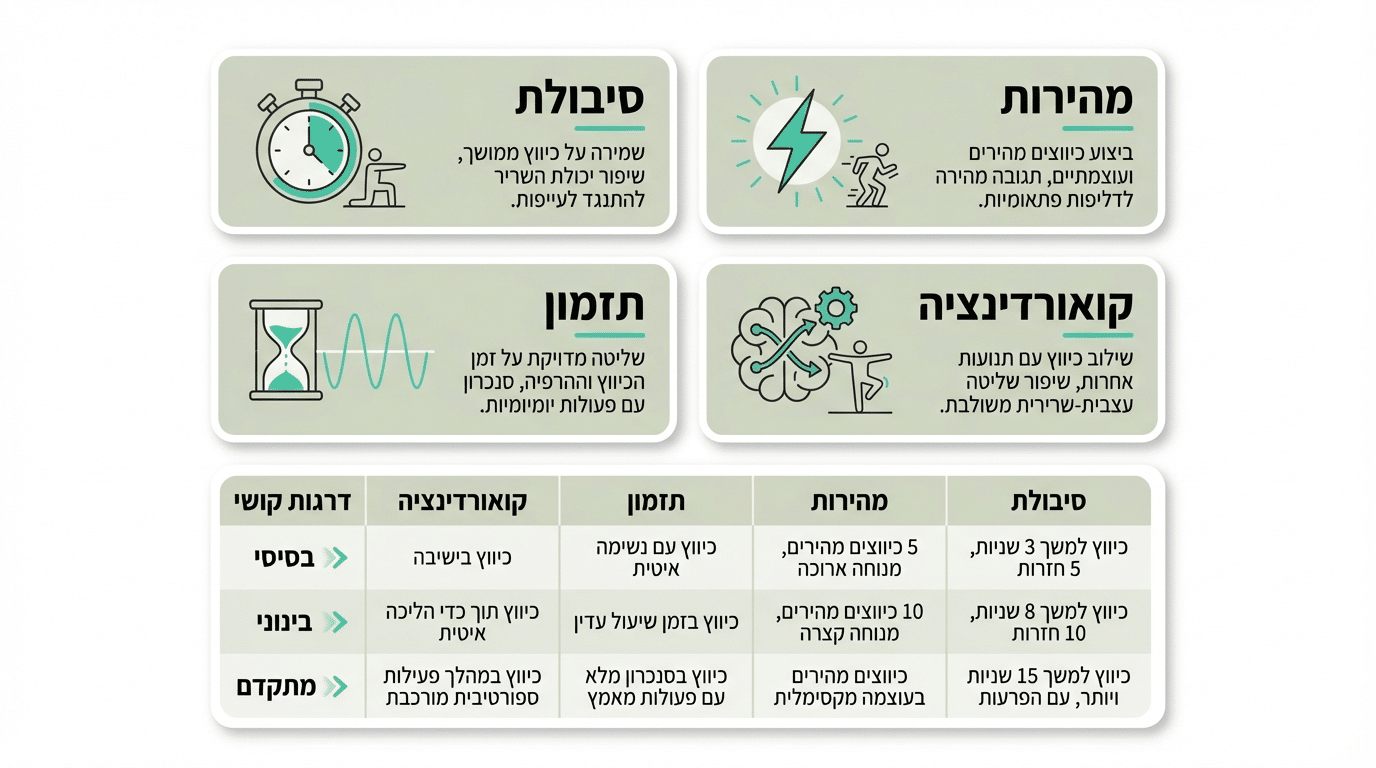 תרגילים מתקדמים שעובדים מעבר לקיגל בכיסא