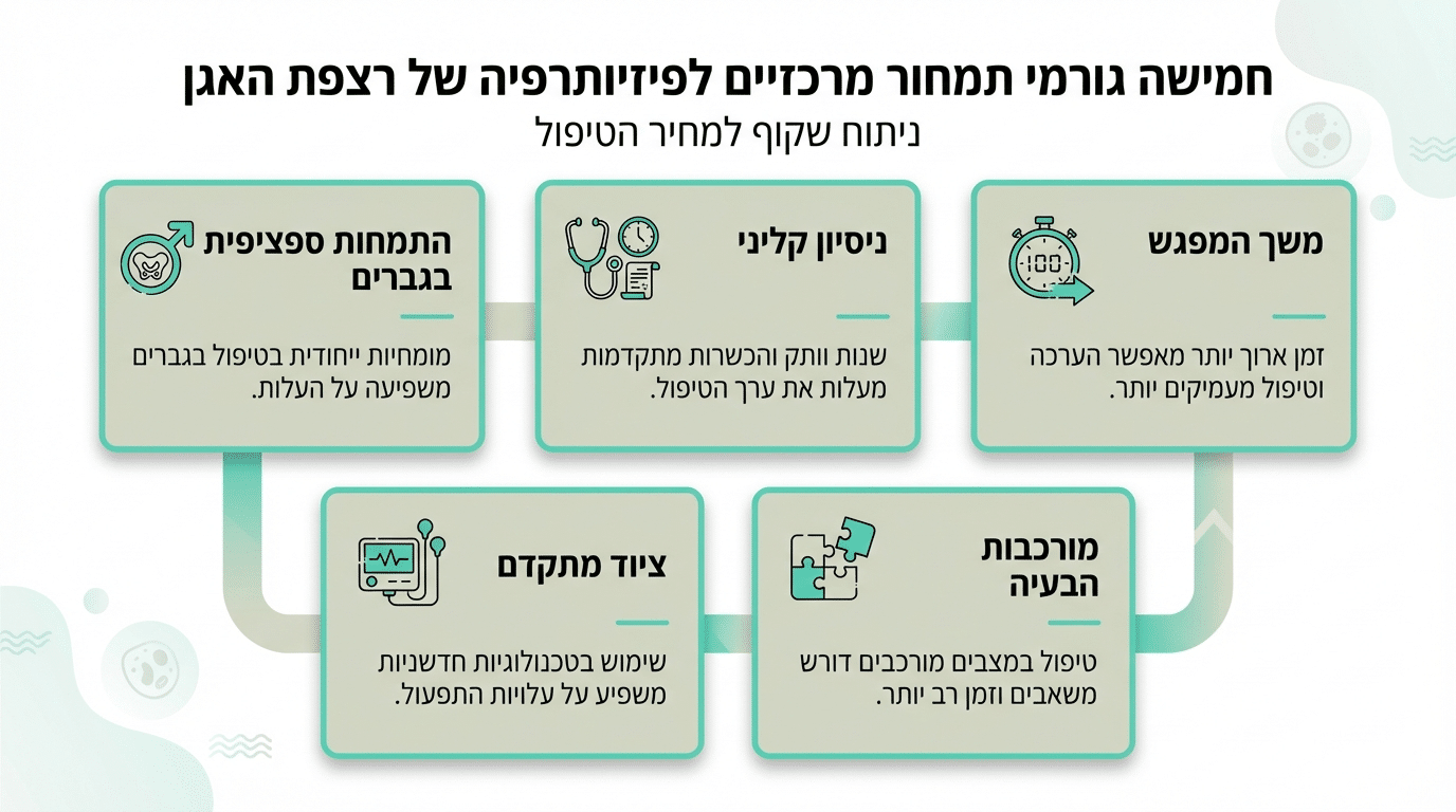 הסבר על הגורמים שמשפיעים על מחיר פיזיותרפיה רצפת אגן לגברים